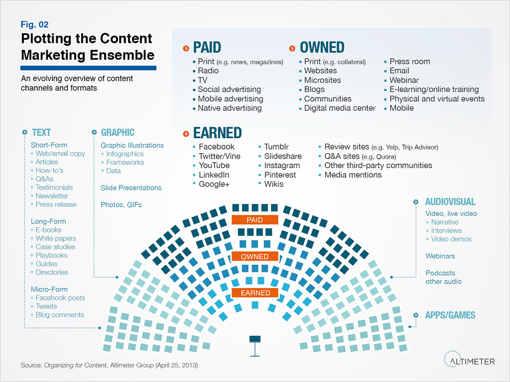 Infographic of content marketing channels